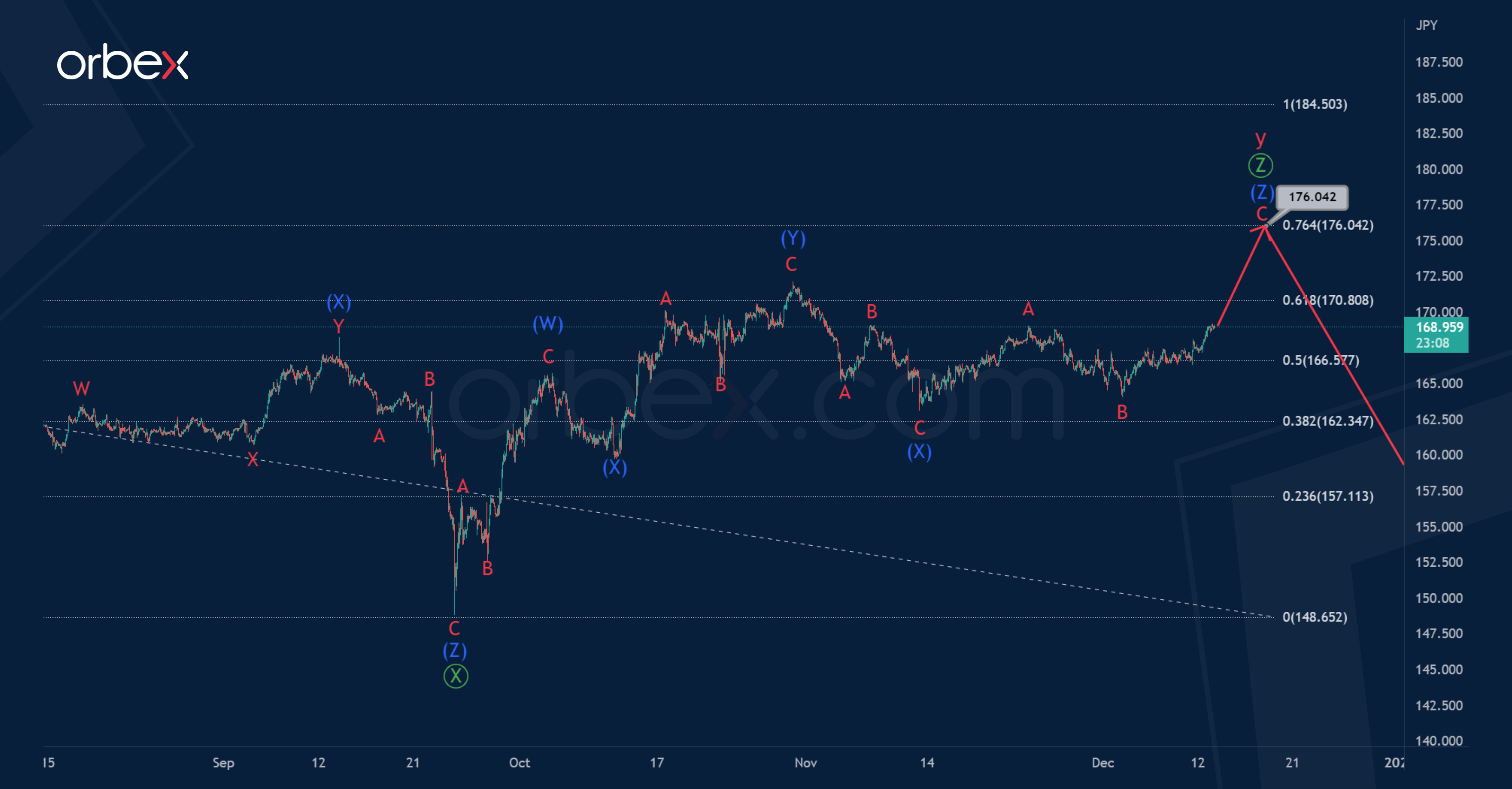 Gbpjpy Correction Pattern Completion Coming Up 5088